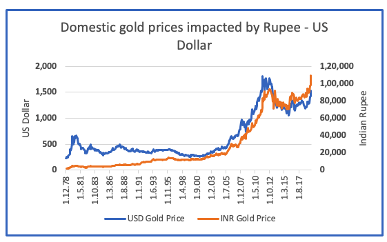 domestic gold prices