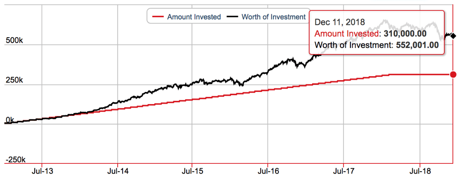 exit from investments