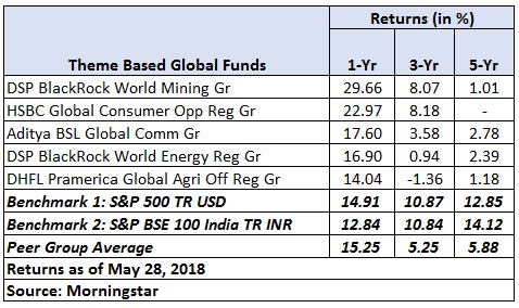 International funds table