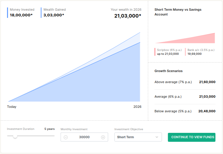 making the right investments