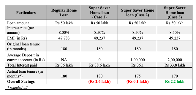 cons super saver home loan