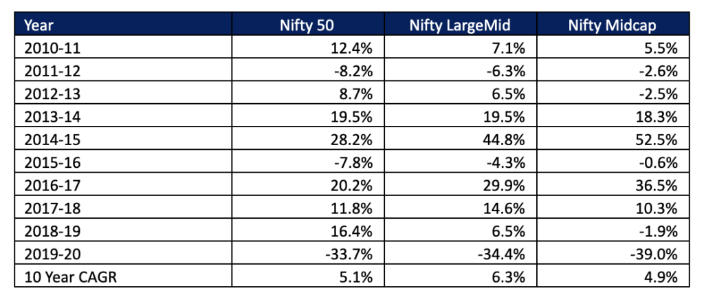 equity market performance