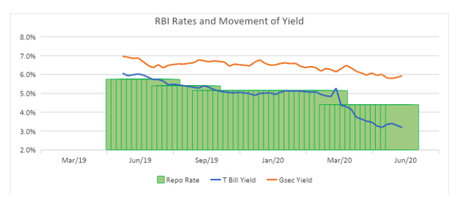 rbi rates