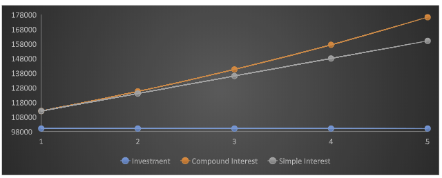 simple and compound interest graph