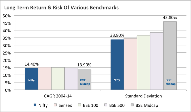 Can I improve return by investing in mid caps Chart