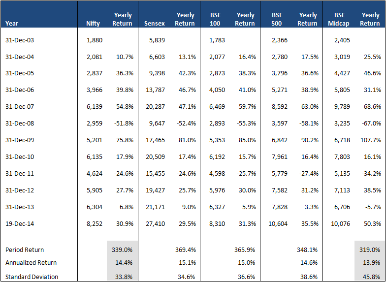 Can I improve return by investing in mid caps Table