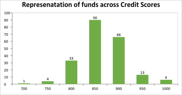 Credit Score Chart