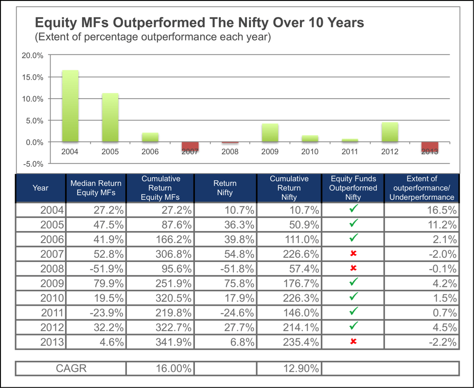 Equity Mutual funds outpe formed the market Nifty