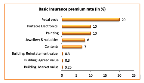 basic insurance rate