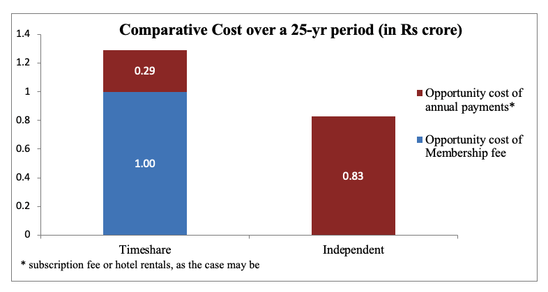 comparitive cost