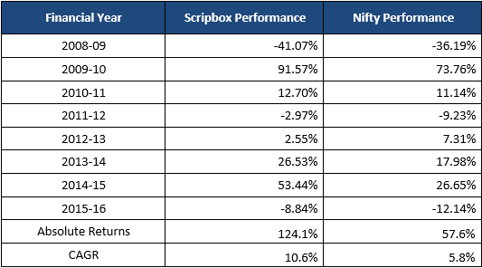 elss performance vs nifty 2015-16