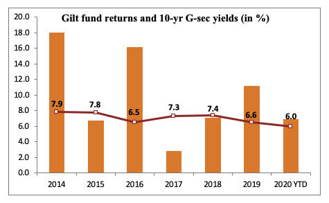 gilt funds returns