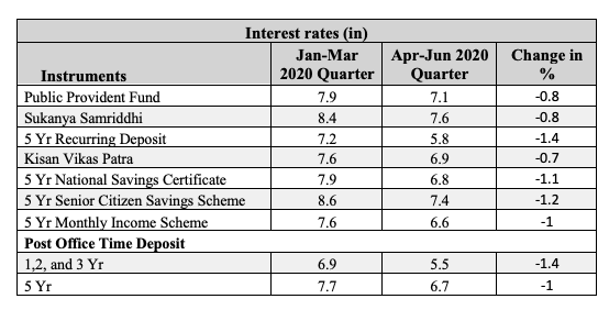 interest rates