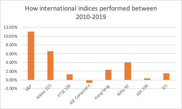 international indices performance 10 year
