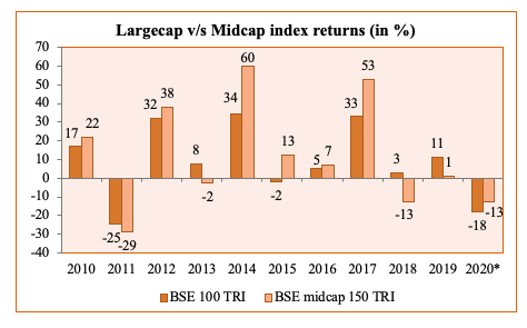 large cap vs mid cap index returns