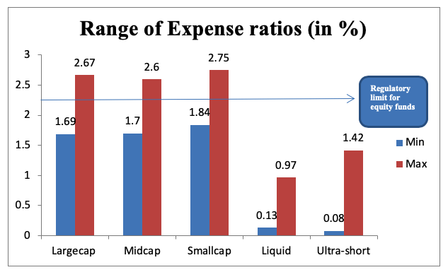 range of expense ratio