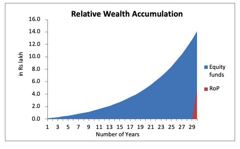 relative wealth accumulation