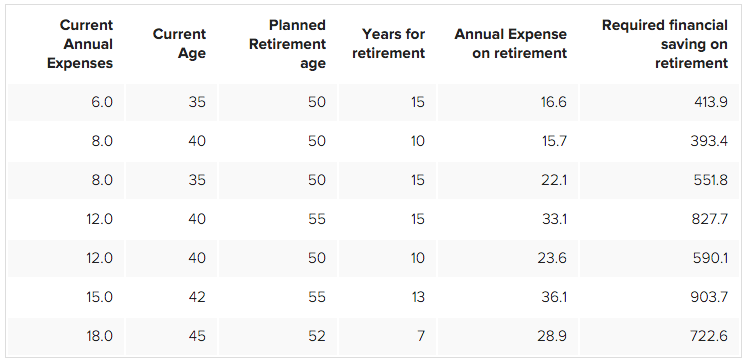 retirement planning table
