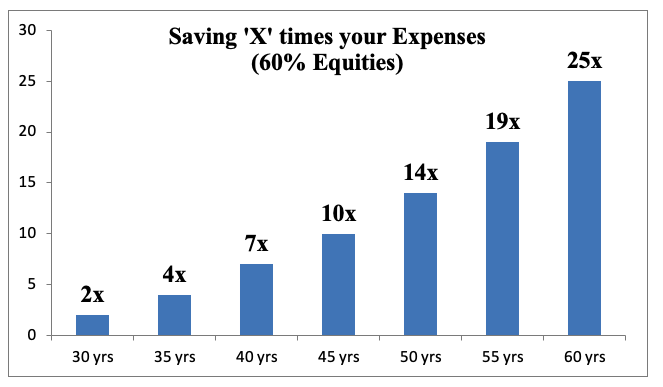 saving x times your expenses equities