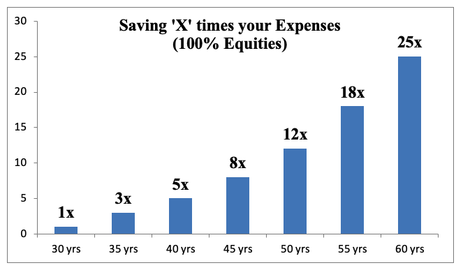 saving x times your expenses