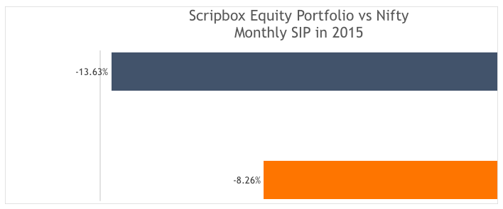 scripbox equity vs nifty monthly 2015
