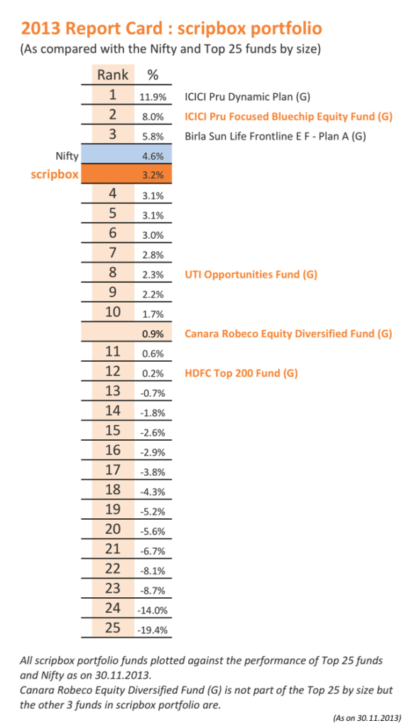 scripbox portfolio performance against Top 25 funds and Nifty