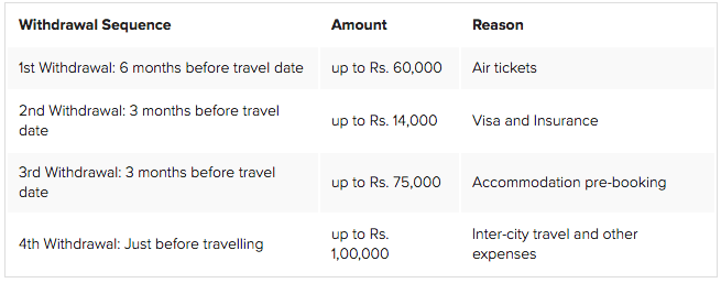 spain trip table