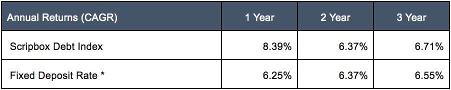 annual returns cagr