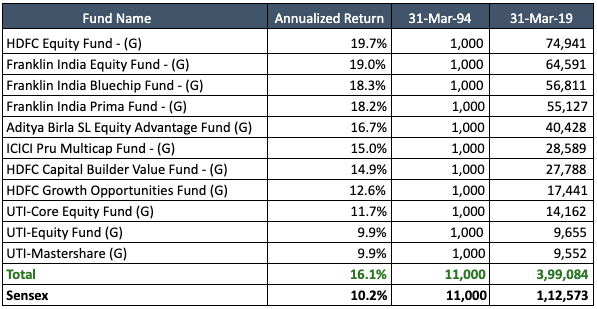 annulised return