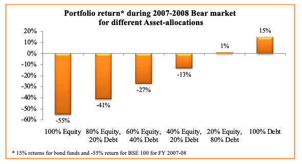 asset allocation