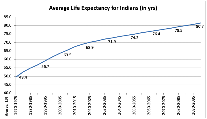 average life indians