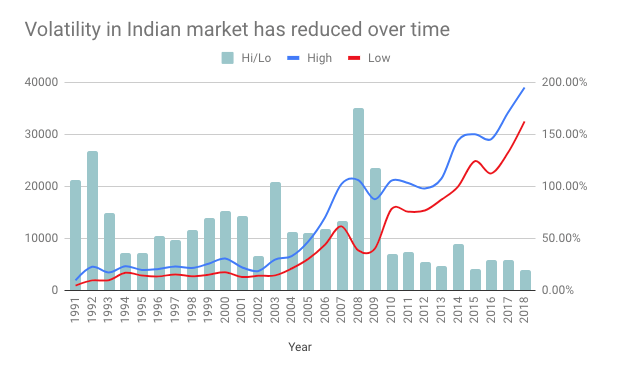 bse sensex volatility 1991