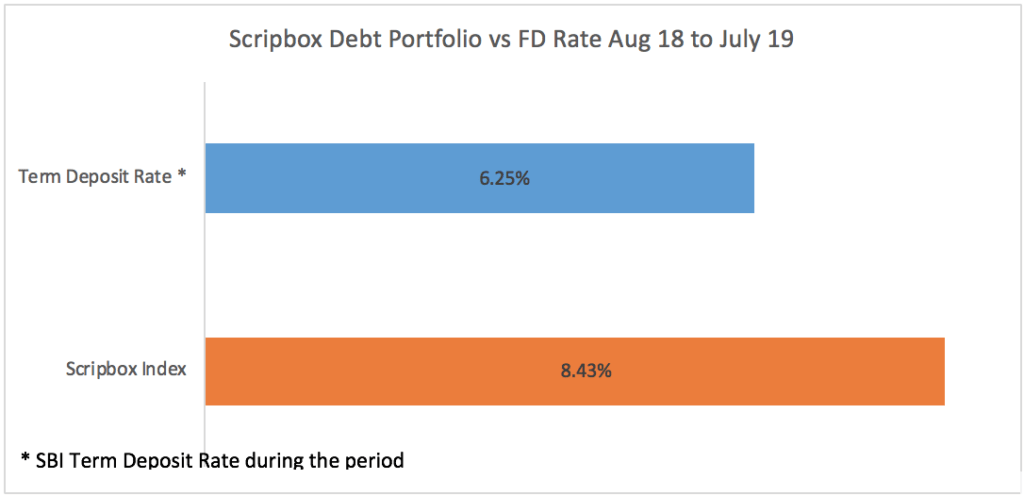 debt portfolio vs fd
