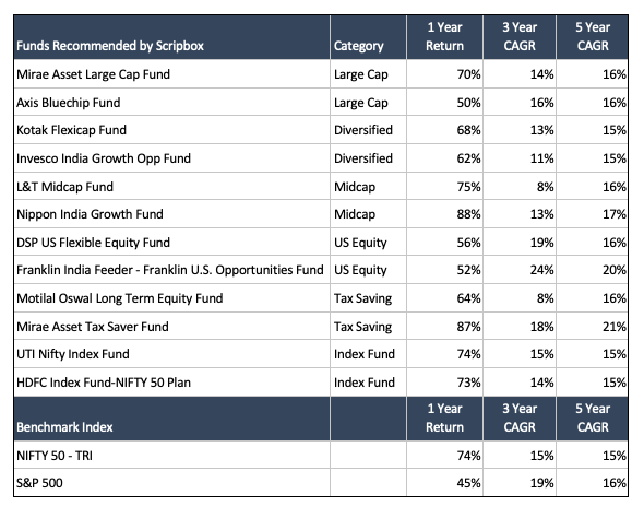 equity funds