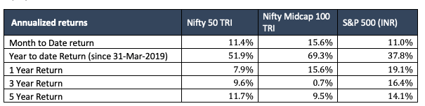 equity returns