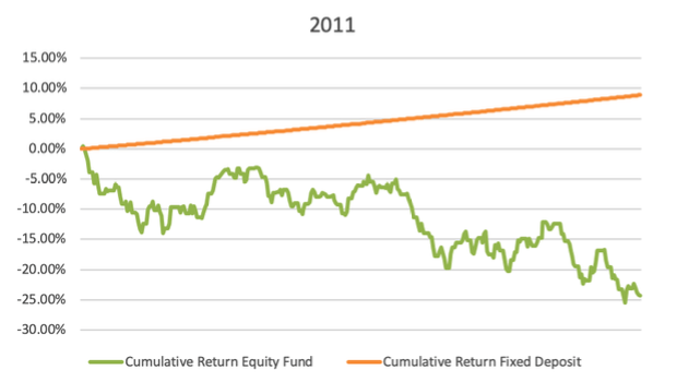 equity underporforms fixed income