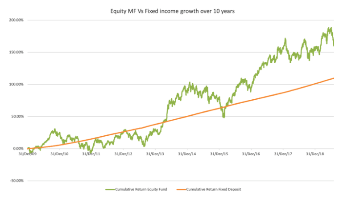 equity vs fixed income growth