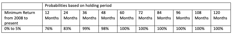 holding period