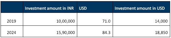 international equities