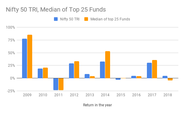 nifty 50 tri median of top 25 Funds