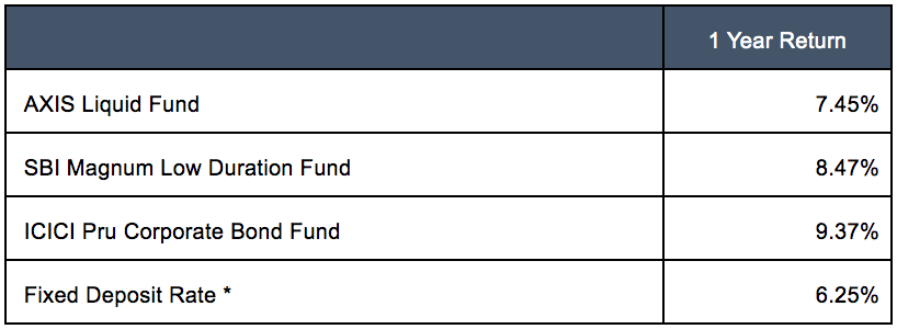 portfolio of debt funds