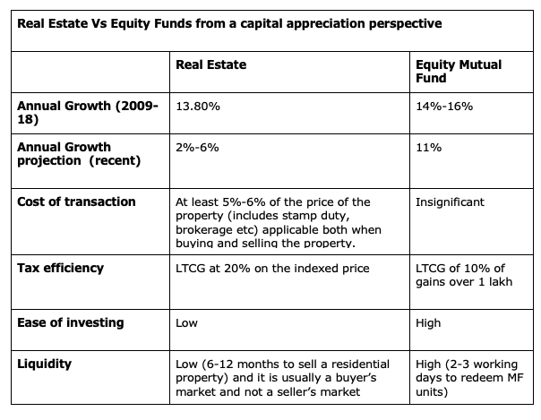 real estate vs equity funds