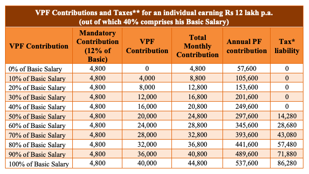 vpf contribution