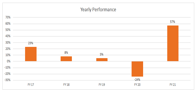 yearly performance 2020-21