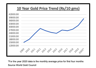 10 year gold price