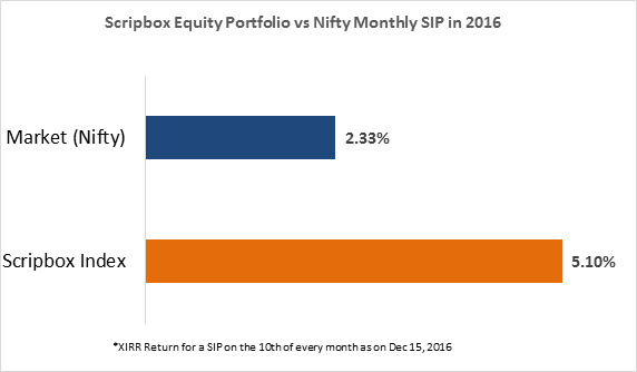 2016 scripbox portfolio vs nifty
