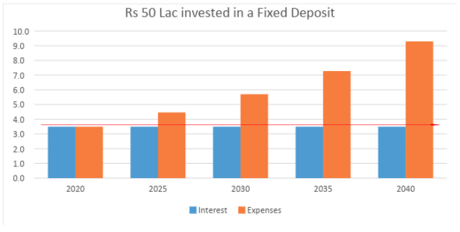 50 lacs invested in fd