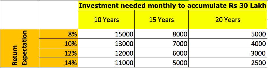Investment requirement education