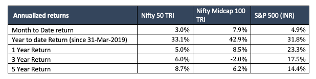 august equity markets