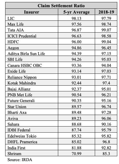 claim settlement ratio